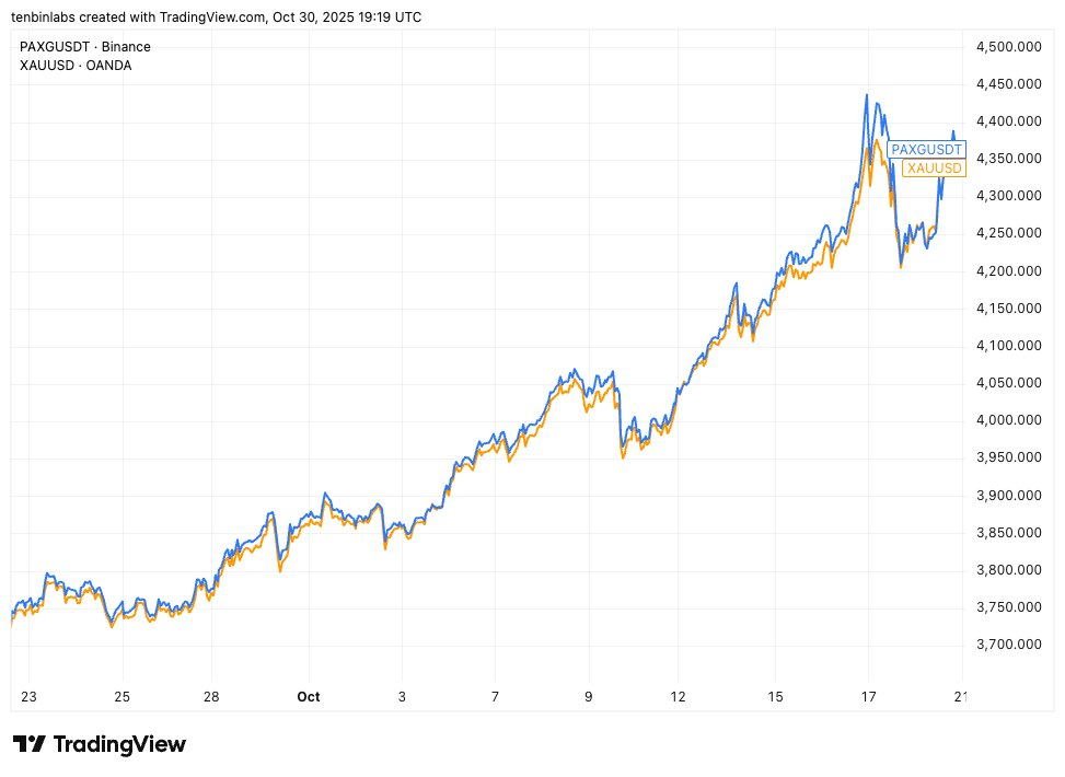 代币化黄金为何让投资者支付额外溢价？ image 0
