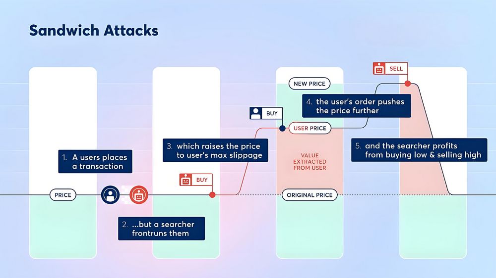 交易没亏，资产却蒸发？MEV三明治攻击如何精准收割你的资产？ image 0