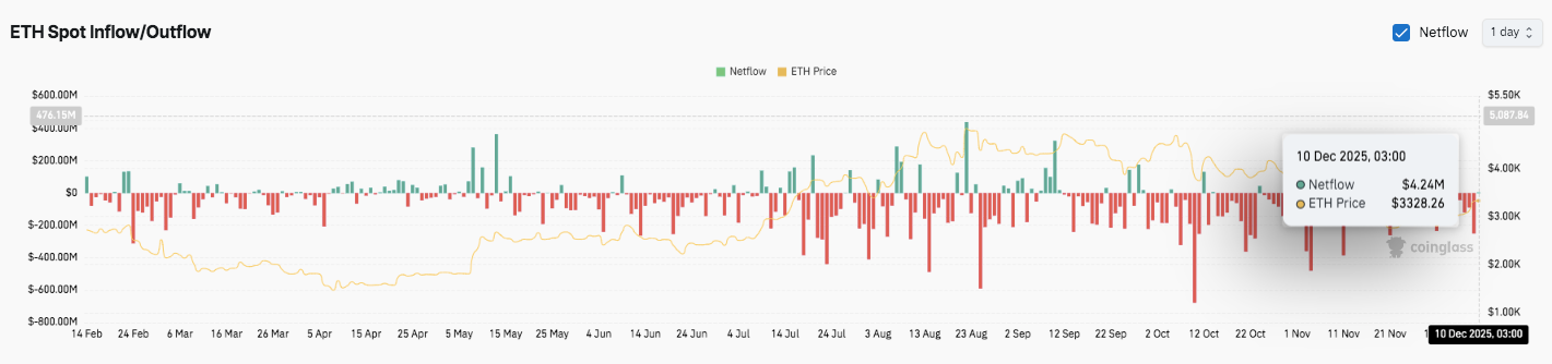 Predicción del precio de Ethereum: ETH muestra una renovada fortaleza a medida que la actividad de futuros se dispara image 2