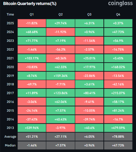 Bitcoin vs Oro: XAU supera a BTC en el tercer trimestre image 15