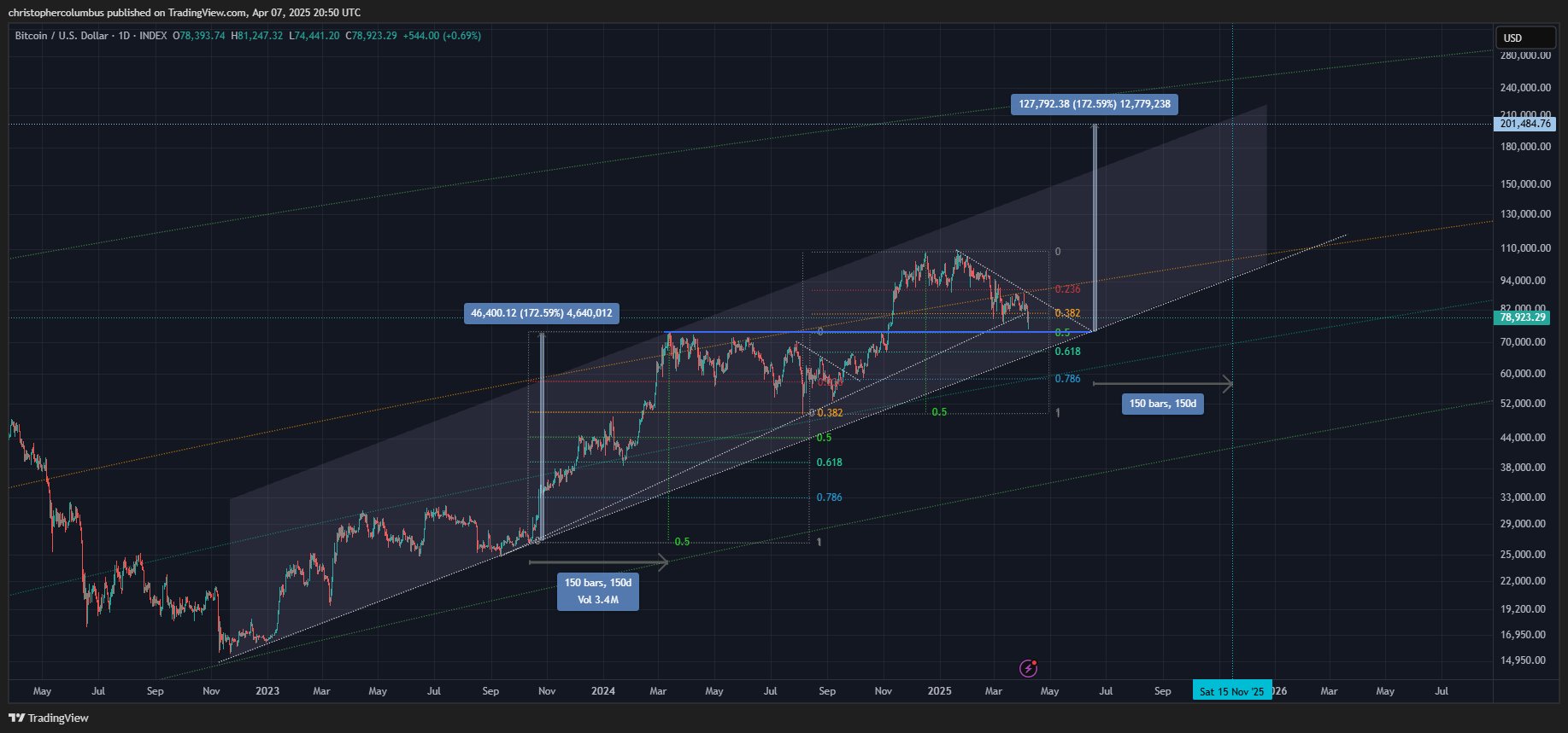 Trader Who Called 2021 Collapse Doubles Down on Massive Year-End Bitcoin Price Target Despite Deep BTC Drawdown