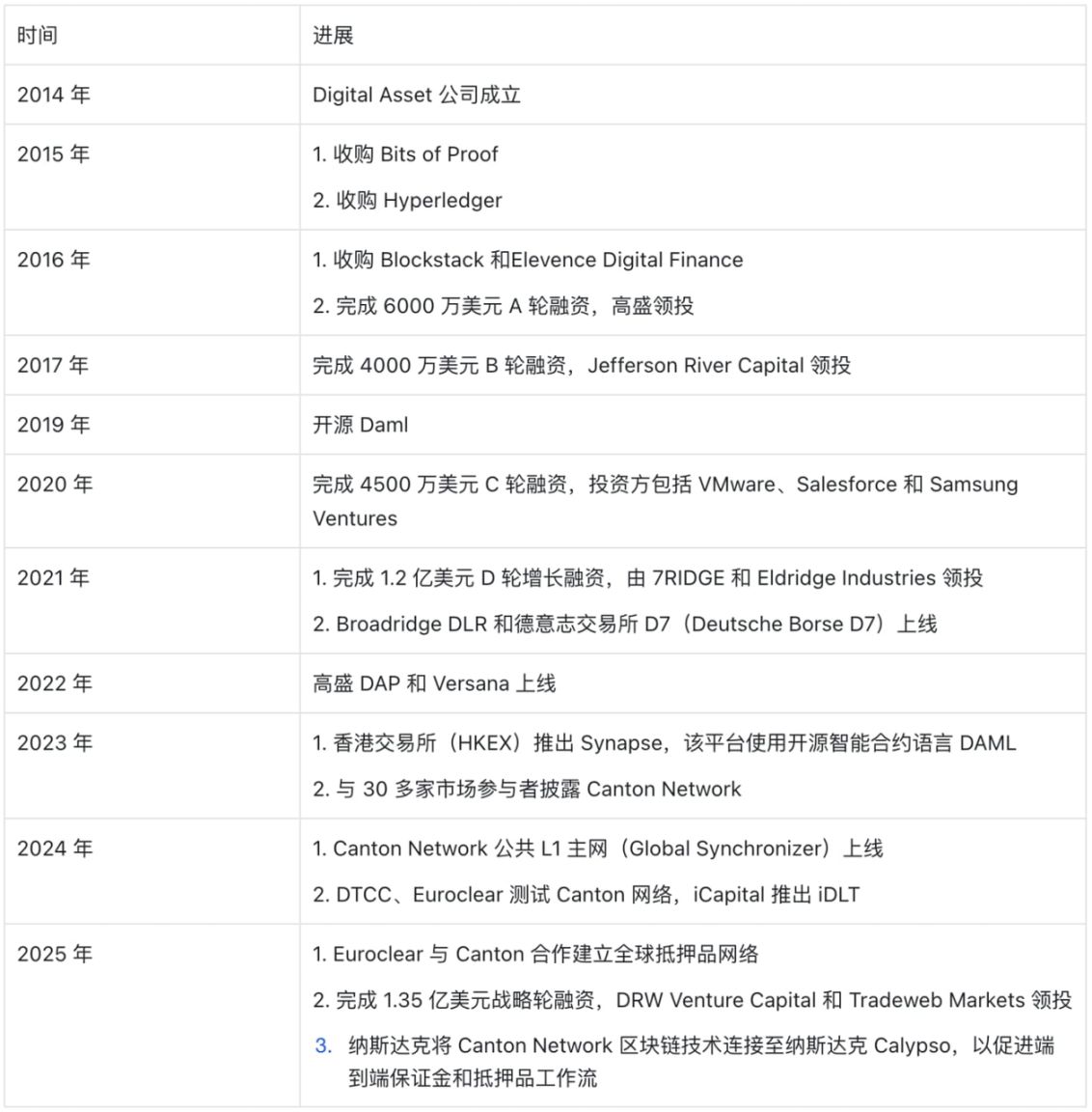 Canton：華爾街真正在使用的Web3 金融基礎設施 image 1