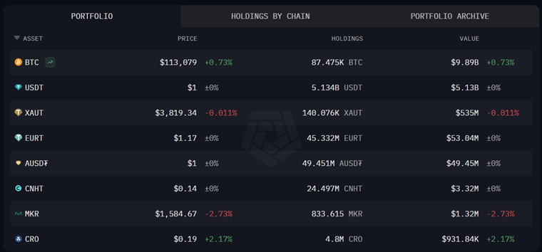 Tether докупила биткоинов на $1 млрд image 0