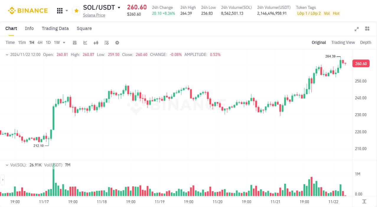 Solana (SOL) lập ATH mới sau 3 năm, Alt-season đã bắt đầu? image 1