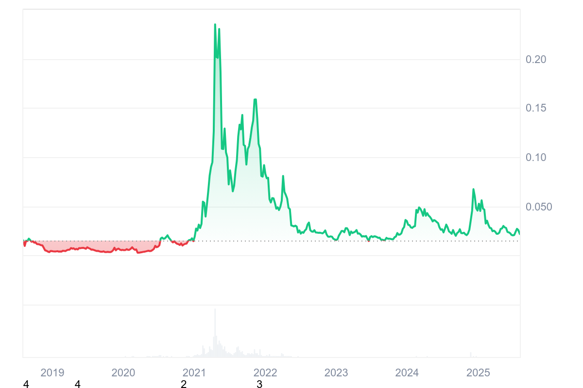 VeChain price prediction 2025-2031: What’s the growth potential of VET? image 4