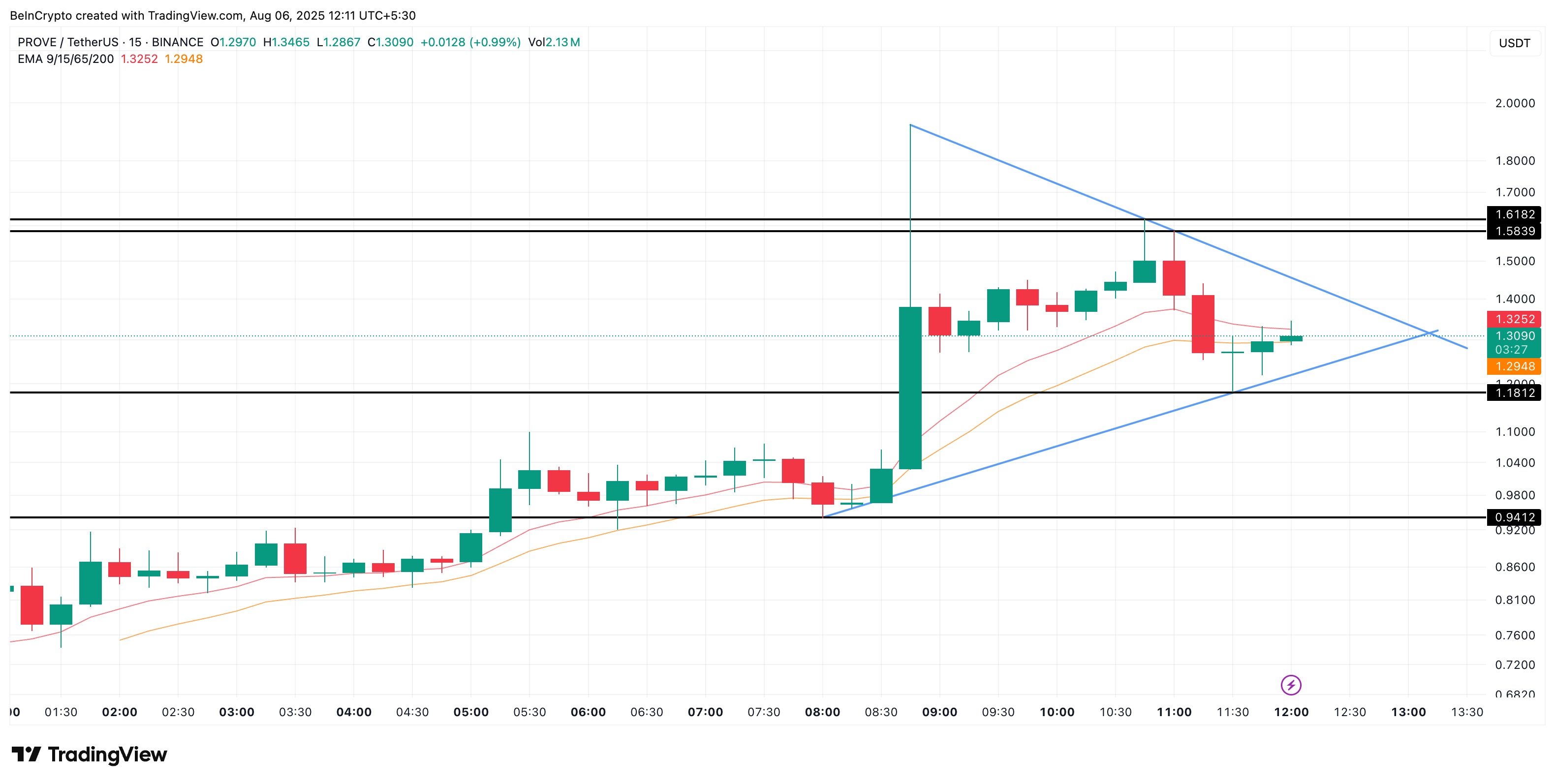 Can Succinct “PROVE” Its Listing Strength? Bullish Pennant and Accumulation Say Maybe image 2