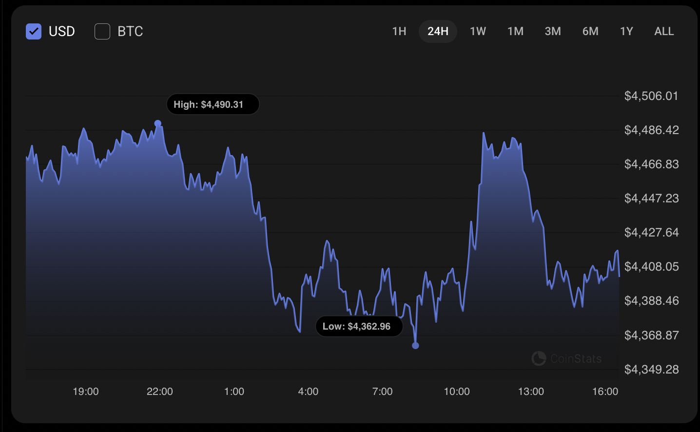 ETH Near $4,360 Support Could Test $4,300, Sideways Trading May Continue image 0