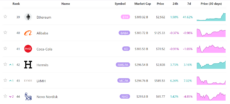 Ethereum Flips Coca-Cola, Alibaba, and Hermes as Market Capitalization Soar Past $308 Billion