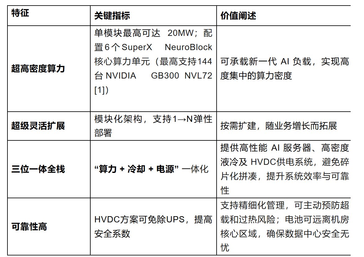 SuperX(SUPX.US)发布模块化AI工厂解决方案 以预计6个月内的部署周期重塑AI基础设施建设 image 0