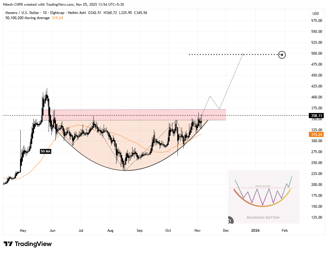 Monero (XMR) kuchli o‘sish uchun tayyorgarlik ko‘ryaptimi? Asosiy naqsh shakllanishi bunga ishora qilmoqda! image 1