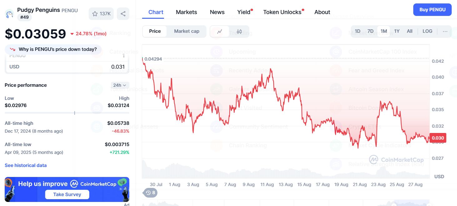 Achat à la baisse ou rupture ? Pengu se consolide entre 0,025 $ et 0,035 $ image 3
