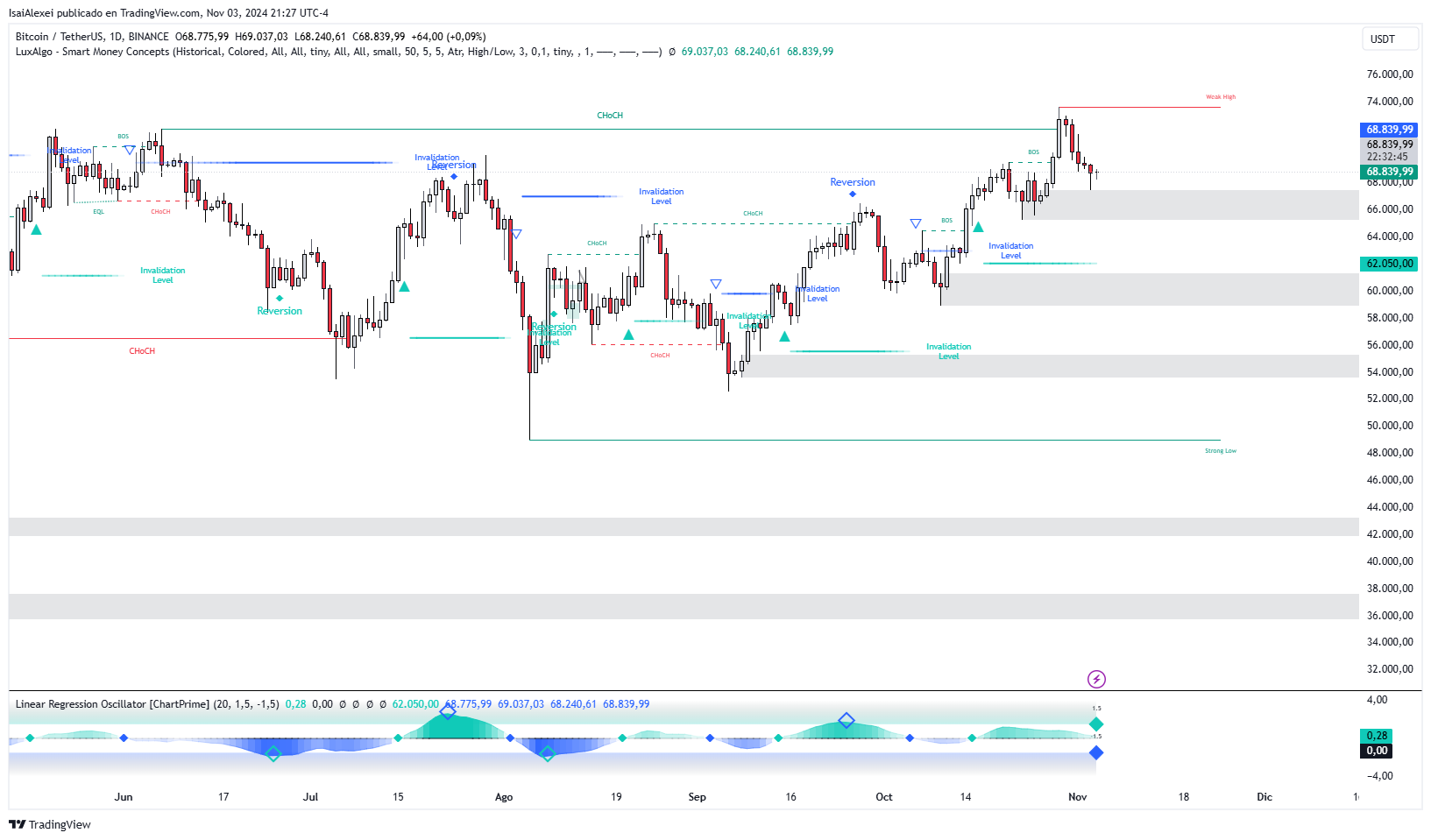 Analyzing Bitcoin’s Current Correction Cycle image 2