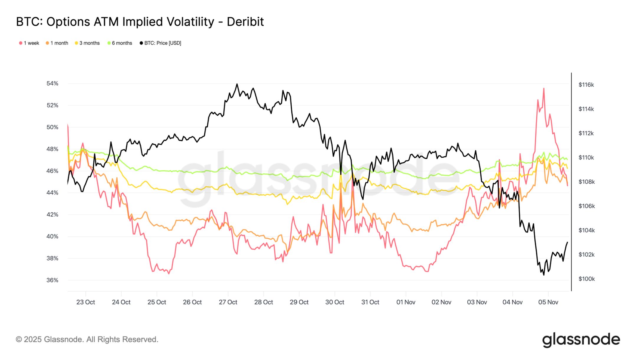 Defending $100,000: Data reveals whether bitcoin will rebound or continue to decline image 8