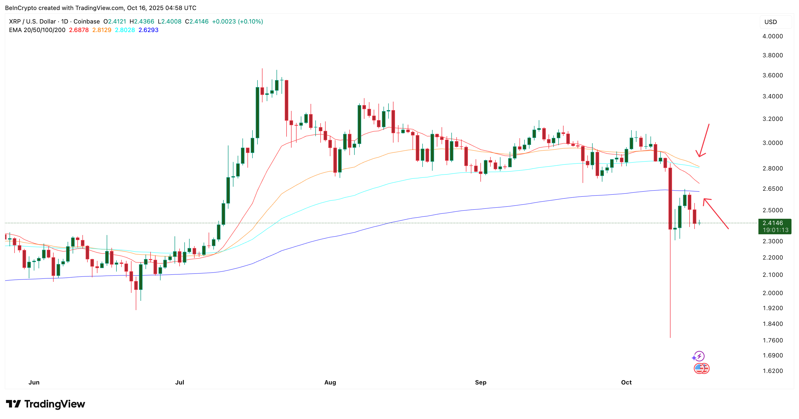 XRP birjalardan chiqib ketishda 7,400% o‘sishni qayd etdi — ammo bu yerda bir muammo bor image 4