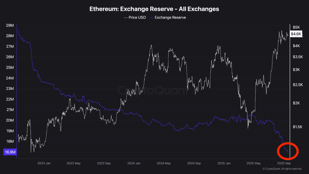 Ethereum May Break Toward $5,000 as Bullish Triangle Forms, Reserves Fall and Institutional Inflows Rise image 0