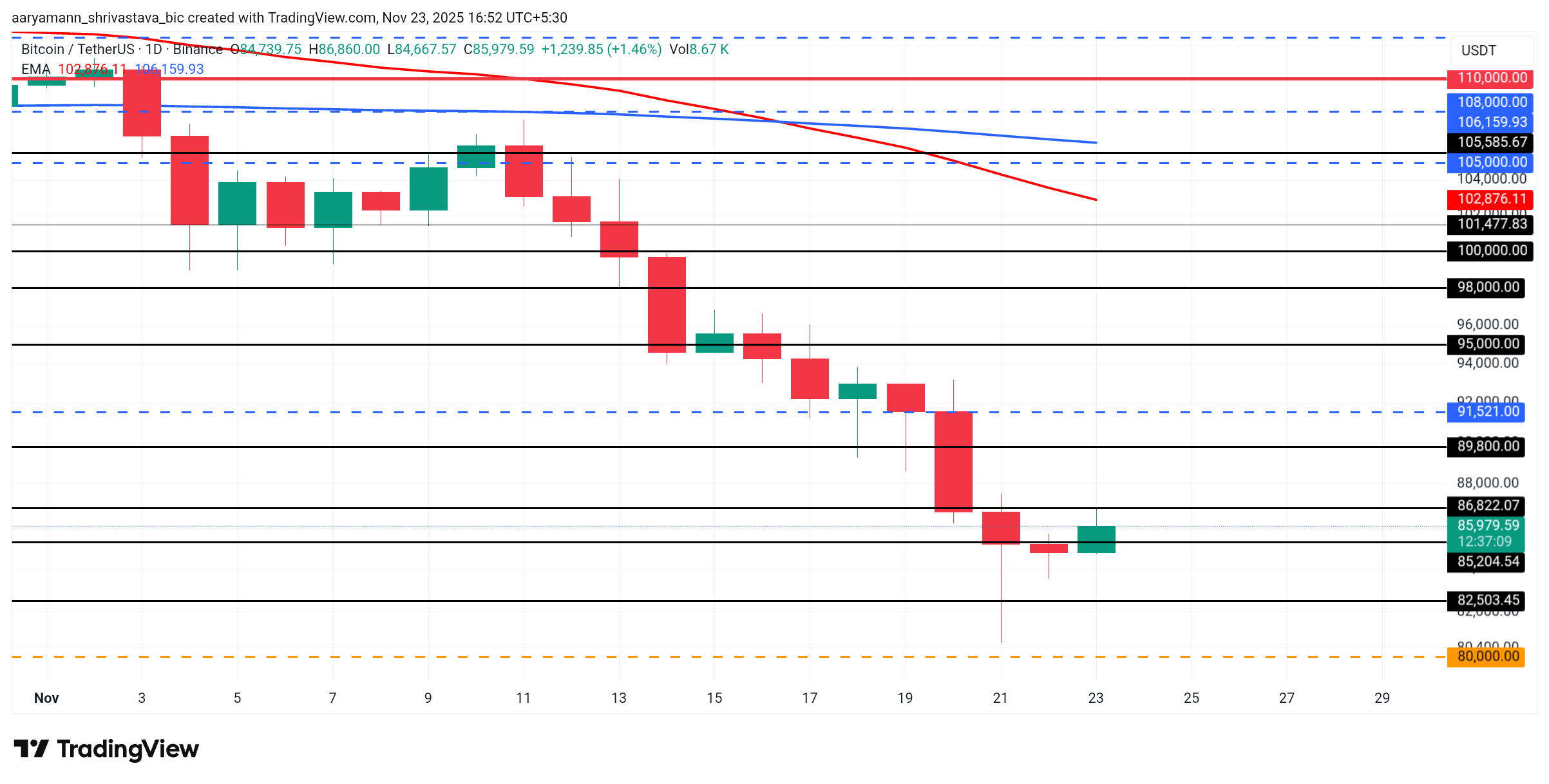 Did Bitcoin Just Bottom Out? What the Data Says About a Rebound image 2