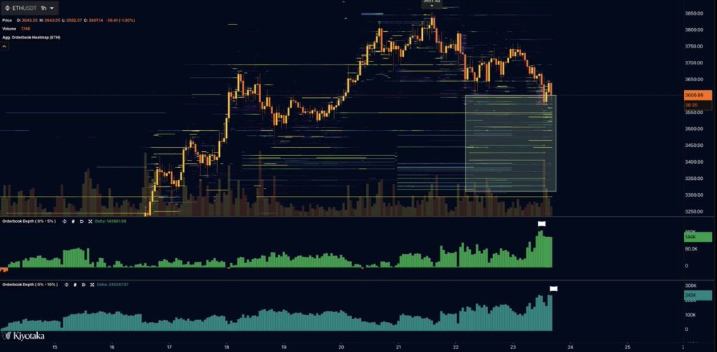 Giá ETH vẫn hướng tới mốc 4.000 USD bất chấp áp lực điều chỉnh từ Bitcoin và Altcoin image 3
