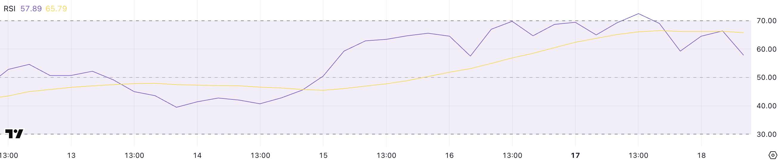 Mantra (OM) Surges 10% In a Week To Become The Second Biggest RWA Coin image 0