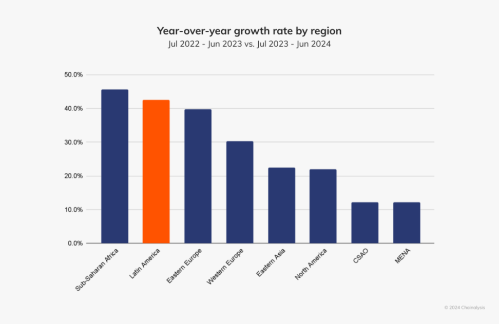 拉丁美洲加密货币市场全景解读：增长驱动力、机构复苏与经济动荡下的创新路径 image 5