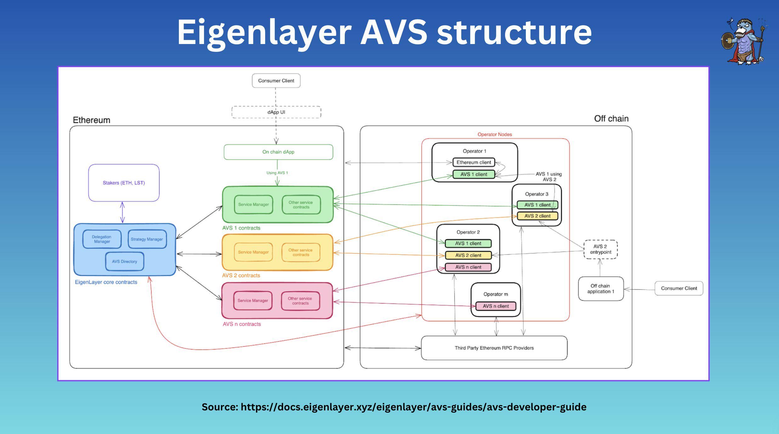 图文对比再质押“三杰”：EigenLayer、Symbiotic和Karak image 3