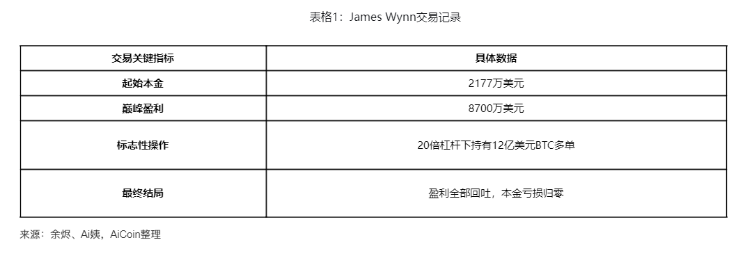 La rovina della balena di Hyperliquid: il banchetto dell’alta leva si trasforma in un cimitero di capitali image 1