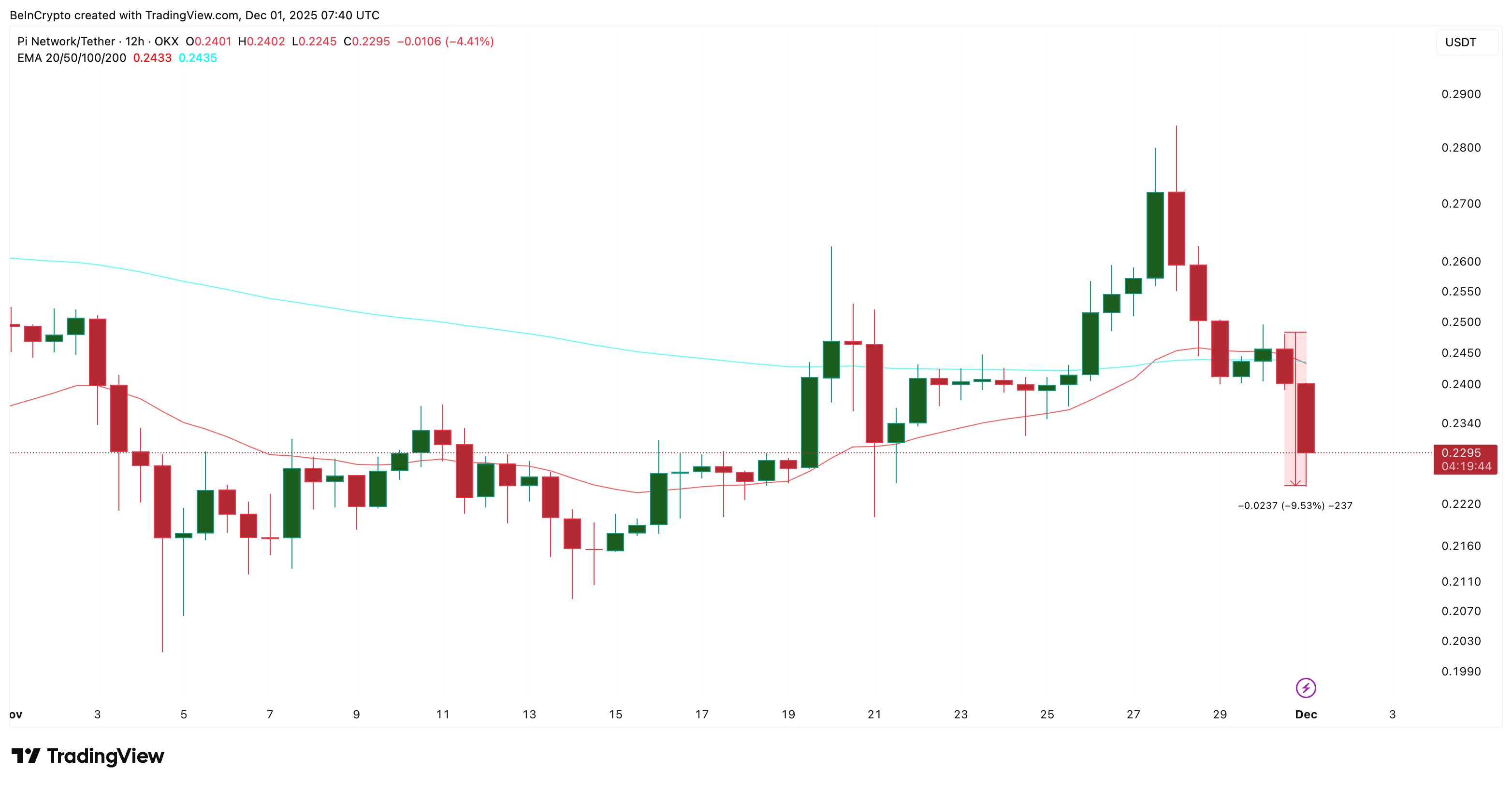 Pi Coin Takes A Bearish Hit —But Early Relief Metrics Hint At A Comeback image 0