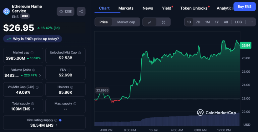 Ethereum Name Service (ENS) Sube un 16% Impulsado por Avances en el Ecosistema que Aumentan la Demanda image 0