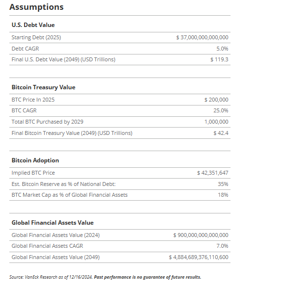 Strategic Bitcoin Reserve Can Pay Off Over a Third of US National Debt by 2050, According to VanEck Executive image 0