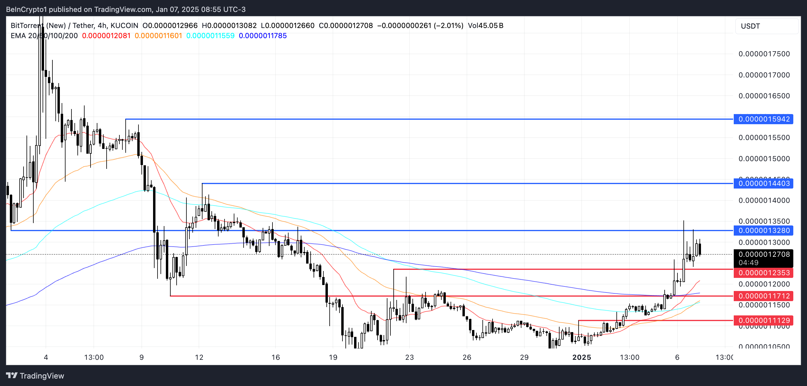 Why These Altcoins Are Trending Today — January 7 image 0