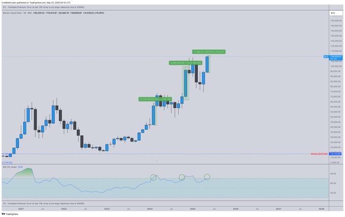 ‘Things Are About To Get Silly’: Analyst Says Bitcoin on Cusp of Most Aggressive Expansion Since Inception image 0