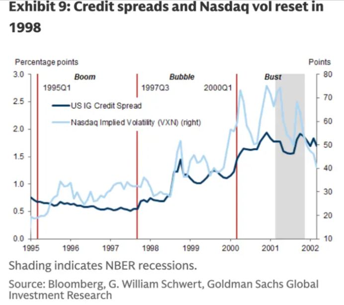 高盛警告：AI 狂潮恐重演 1999 互联网泡沫，五大信号值得警惕 image 4