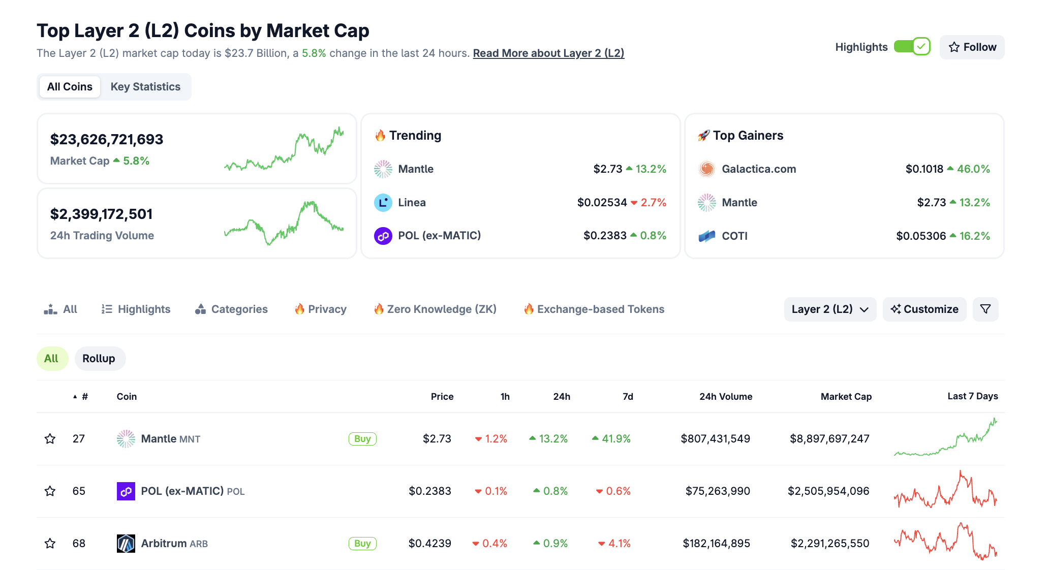 MNT Rockets 20% as Investors Eye It as the Next Big Ethereum L2 image 0