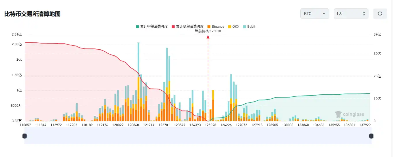 Nếu Bitcoin giảm xuống dưới 123.000 đô la, cường độ thanh lý lệnh mua tích lũy của CEX chính thống sẽ đạt 938 triệu