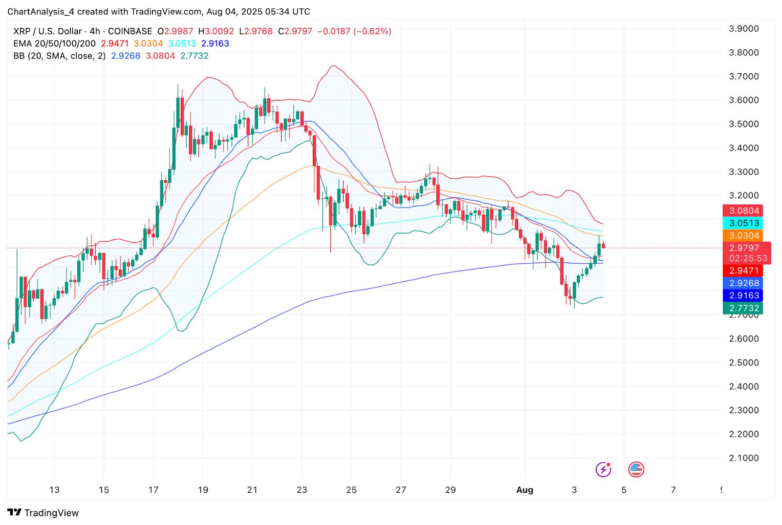 Prediksi Harga XRP (XRP) untuk 5 Agustus image 7