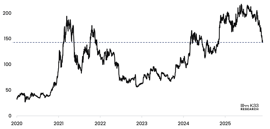 比特幣「超跌訊號」浮現！K33 研究：「絕佳買點」就是現在 image 2