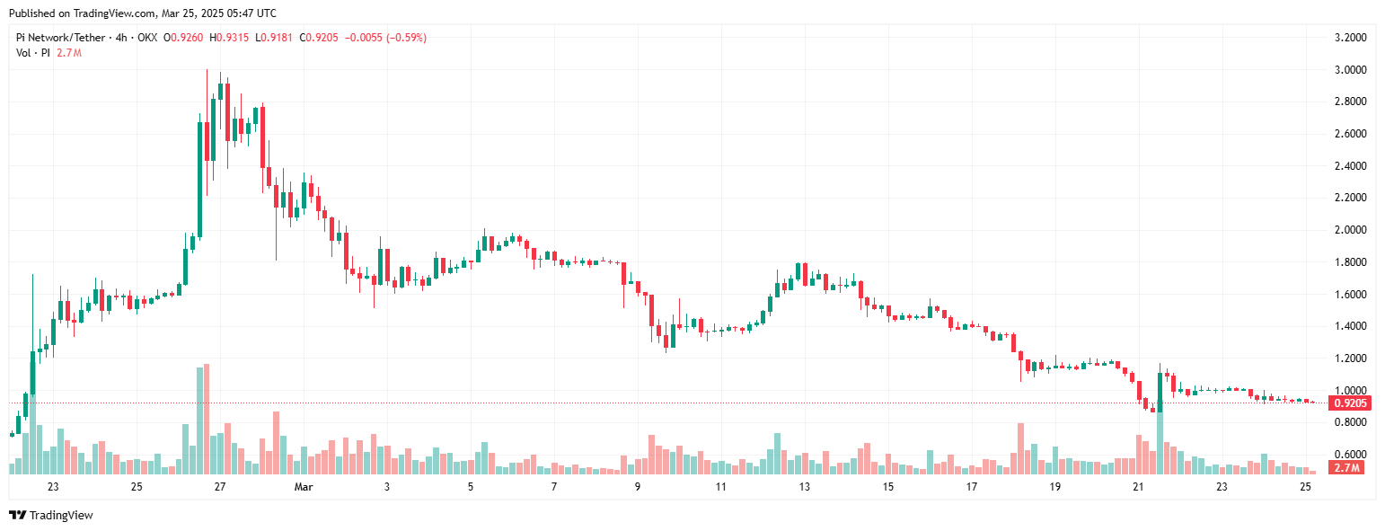 Các mục tiêu tăng giá và giảm giá cho Pi Coin image 0