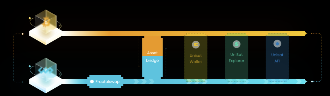 Fractal Bitcoin（分形比特币）：由Unisat支持的比特币原生扩展方案 image 7