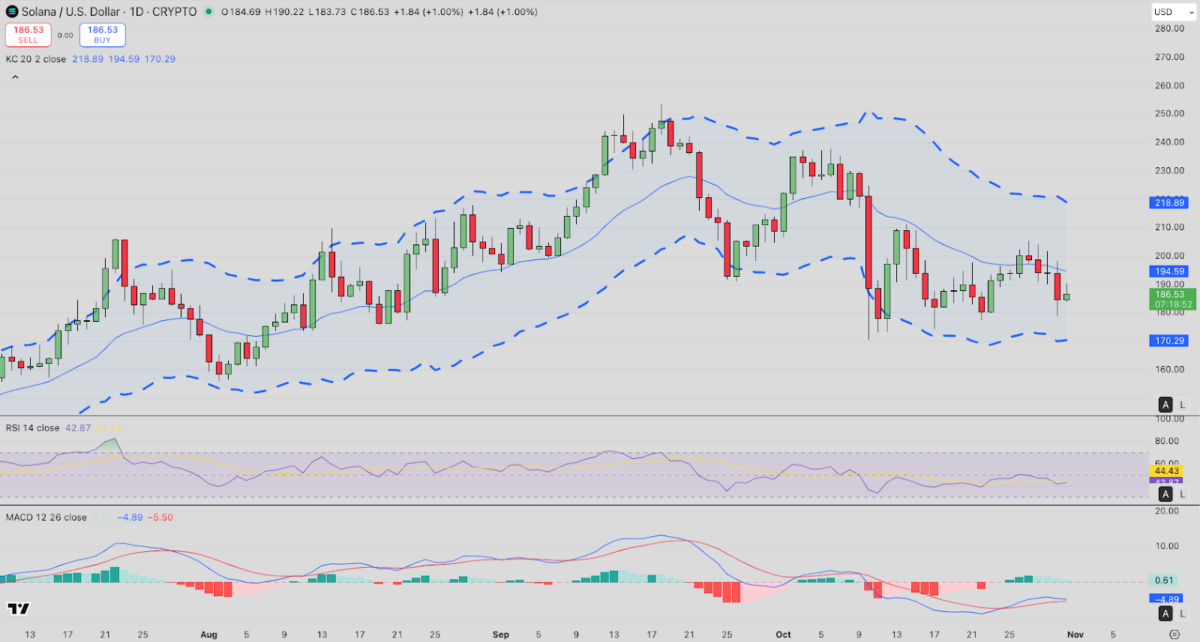 Solanaのステーブルコイン供給量が急増、SOL ETFへの流入額が1億5000万ドルを突破