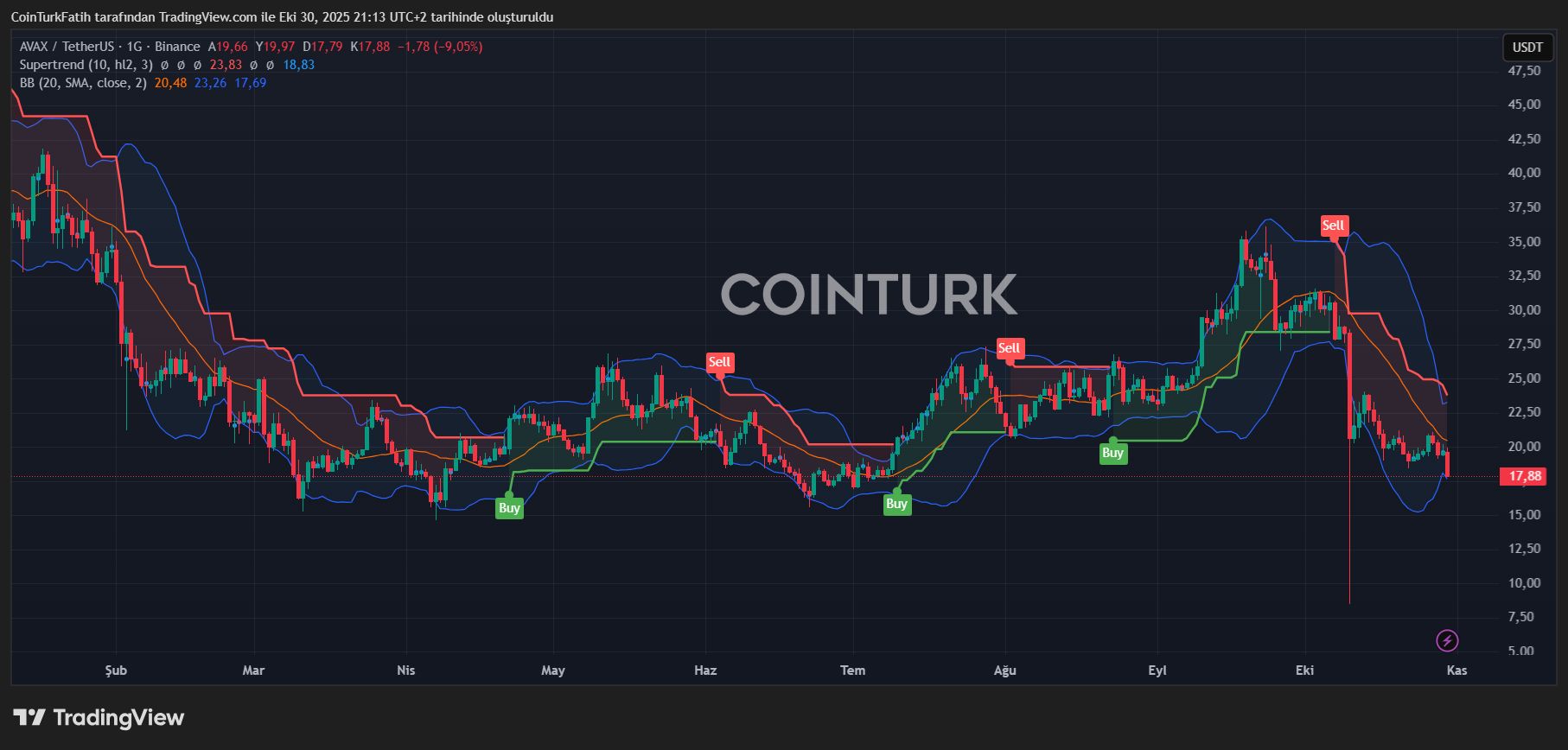 Bitcoin Price Dips Low, Sending Shockwaves Across Altcoins image 4