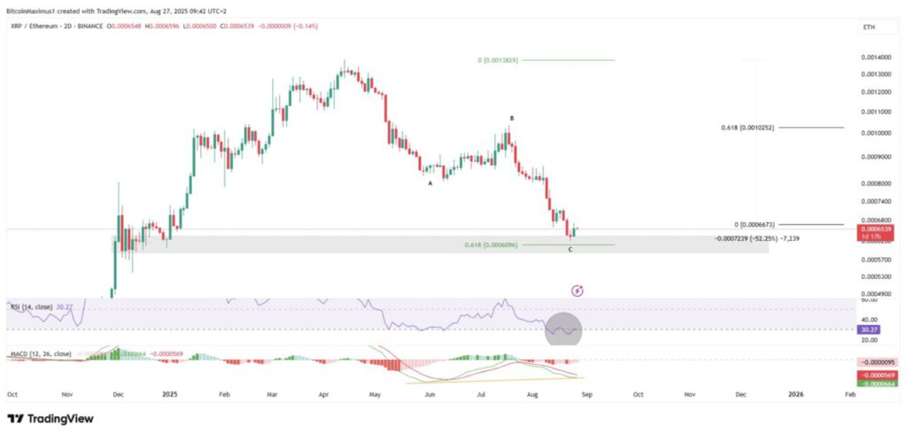 Harga XRP Isyaratkan Akhir Koreksi 40 Hari — Siap Tembus Rekor Tertinggi? image 2