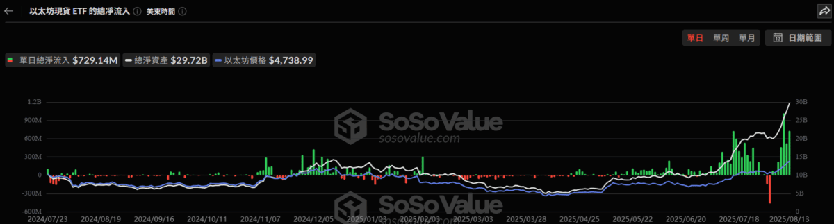 美以太幣現貨 ETF 昨資金流入 7.29 億美元，創歷史次高紀錄