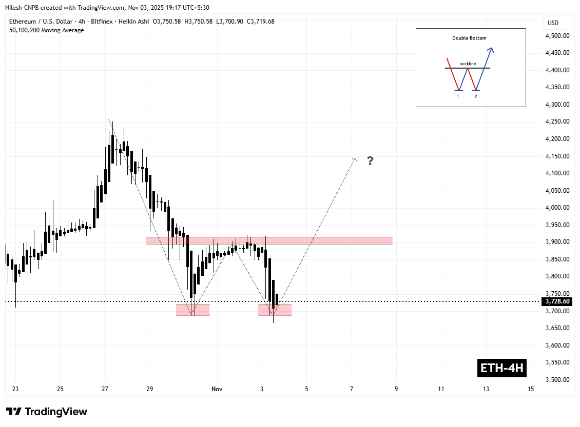 Ethereum (ETH) mantém suporte chave – Este padrão pode desencadear uma recuperação? image 1