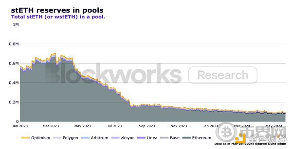 stETH思考:主导地位下有哪些深层优势? image 2