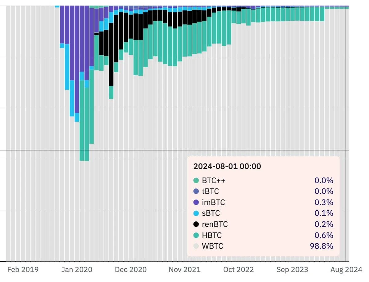 In-depth analysis of the development status of wBTC, Ordinals and Runes image 5