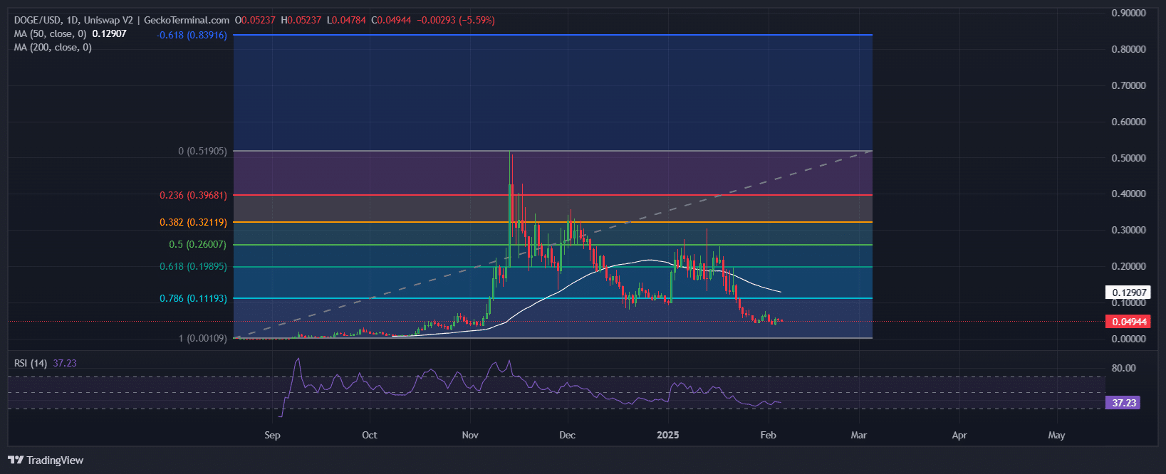 Department Of Government Efficiency Price Prediction Amid Elon Musk USAID Controversy And As Experts Predict 100X Gains For This Meme Coin Index image 1