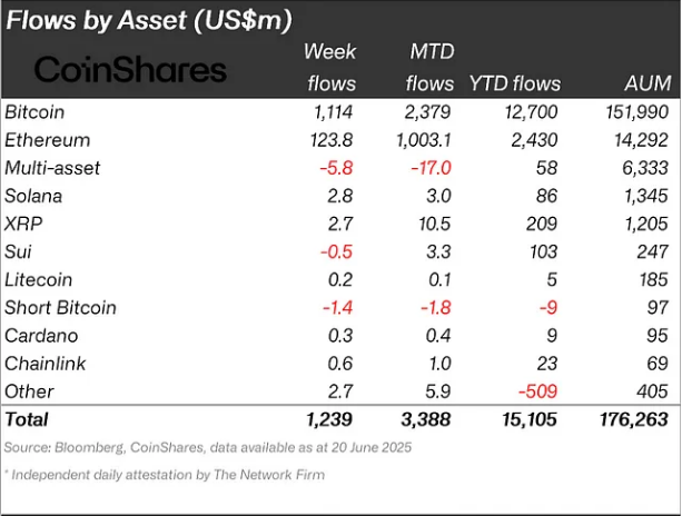 Bitcoin Paces $15 Billion YTD Influx Amid 10-Week Fund Flow Streak image 1