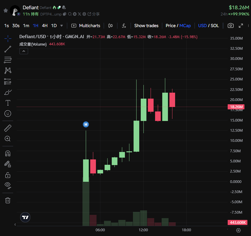 SOL/ETH新高引爆MEME热潮：$Defiant与$DARK能否接棒牛市？ image 1