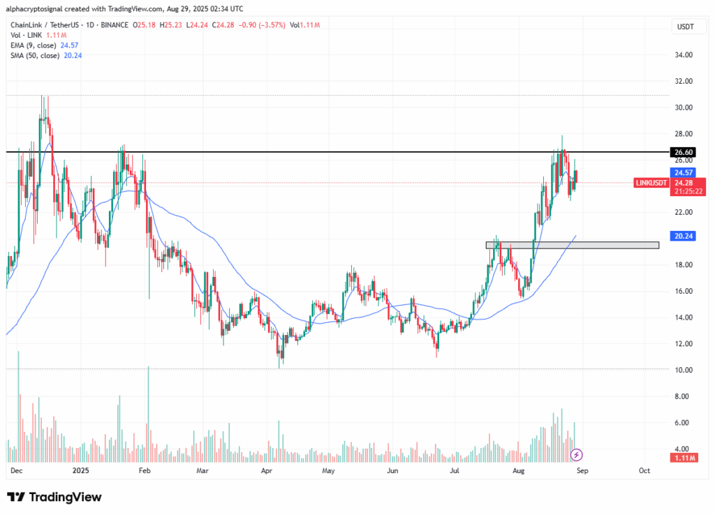 Chainlink Holds Support While Institutional Moves Spark New Interest image 1