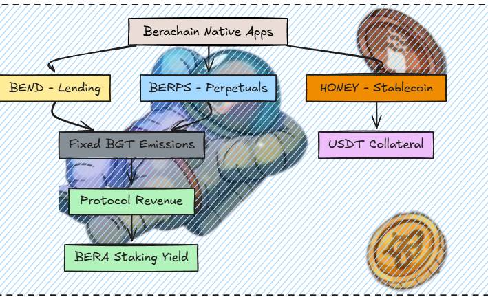 上涨 30%，Berachain V2 提案如何提升 $BERA 价值捕获？ image 7