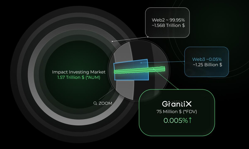 GrantiX Brings $1.57 Trillion Impact-Investing Market On-Chain Through AI-Powered SocialFi Platform image 0